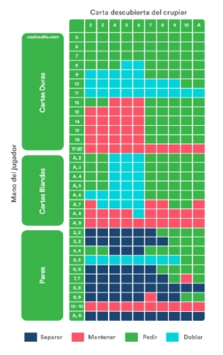 Podstawowa strategia Blackjacka jednokolumnowego