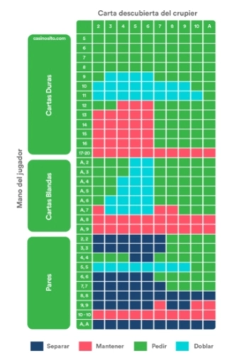 Podstawowa strategia blackjacka z trzema lub więcej taliami kart